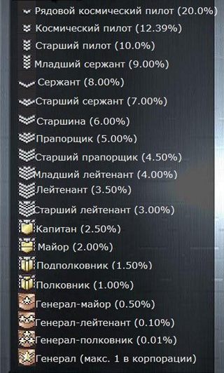 Все ранги